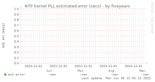 five-year graph