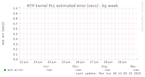 NTP kernel PLL estimated error (secs)