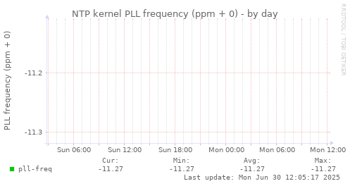 NTP kernel PLL frequency (ppm + 0)
