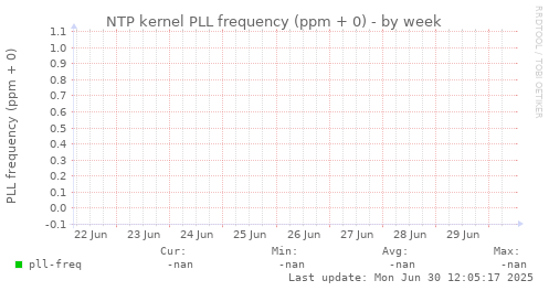 NTP kernel PLL frequency (ppm + 0)