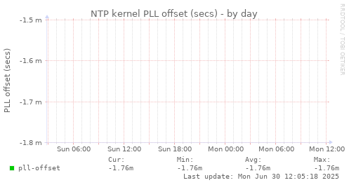 NTP kernel PLL offset (secs)