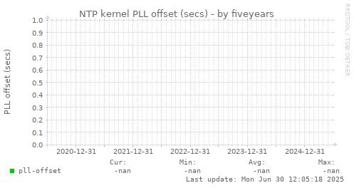 five-year graph
