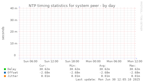NTP timing statistics for system peer