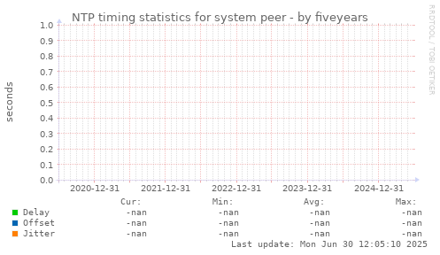 five-year graph