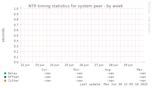 NTP timing statistics for system peer