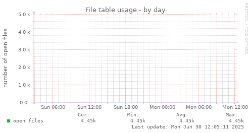 File table usage