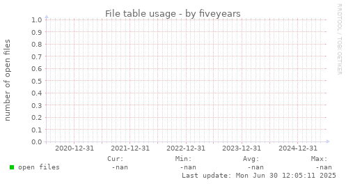 five-year graph