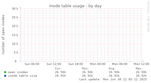 Inode table usage