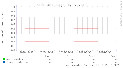 five-year graph