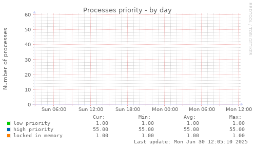 Processes priority