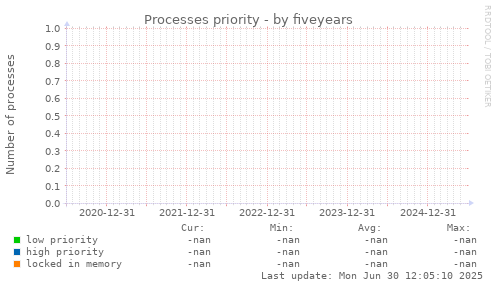 five-year graph