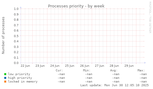 Processes priority