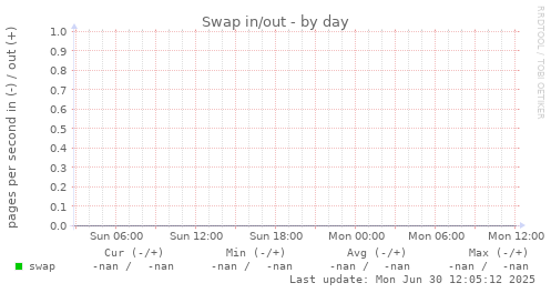 Swap in/out