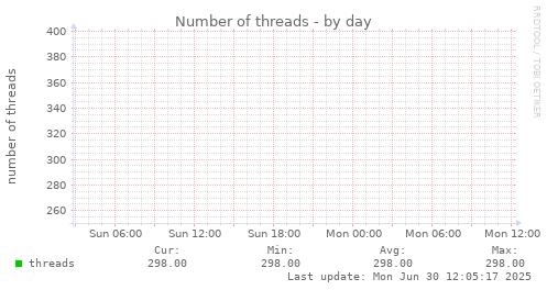 Number of threads