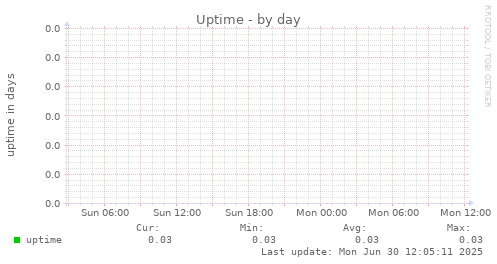 Uptime
