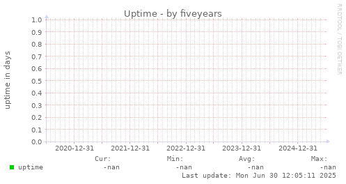 five-year graph
