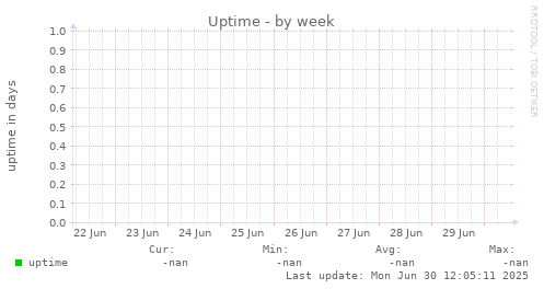 Uptime