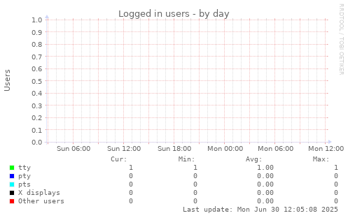 Logged in users