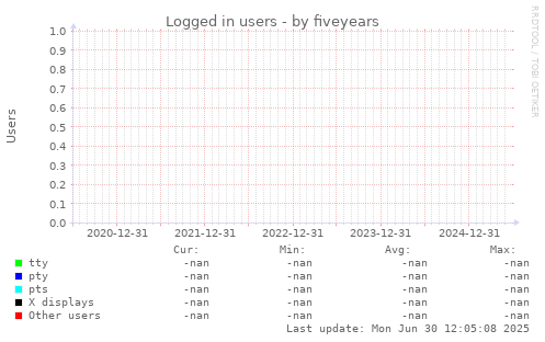 five-year graph