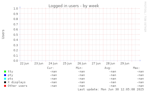 Logged in users