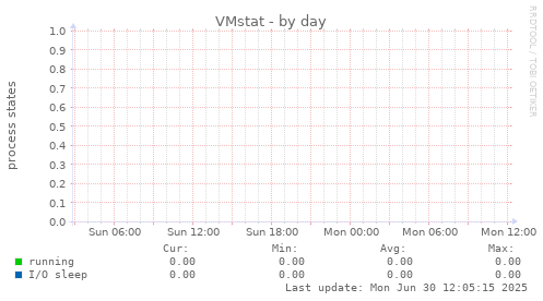 VMstat
