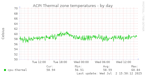 ACPI Thermal zone temperatures