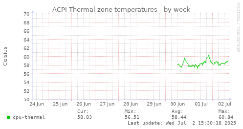 ACPI Thermal zone temperatures