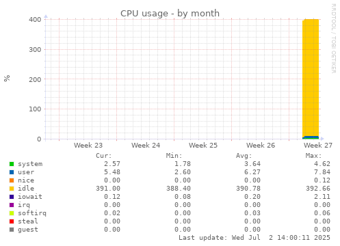 monthly graph