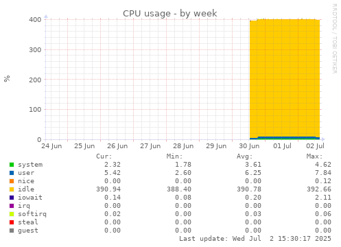 CPU usage