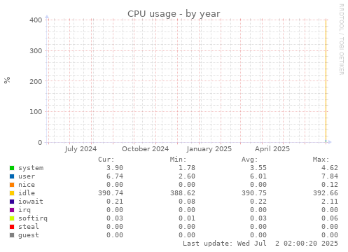 yearly graph