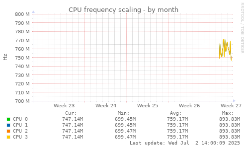 monthly graph