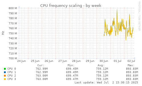 CPU frequency scaling
