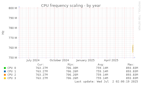 yearly graph