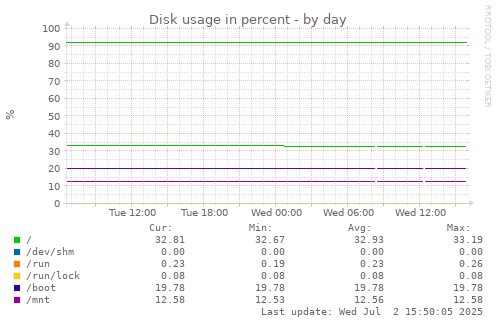 Disk usage in percent