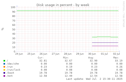 Disk usage in percent