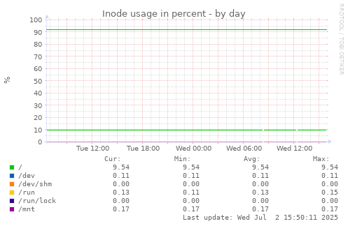 Inode usage in percent