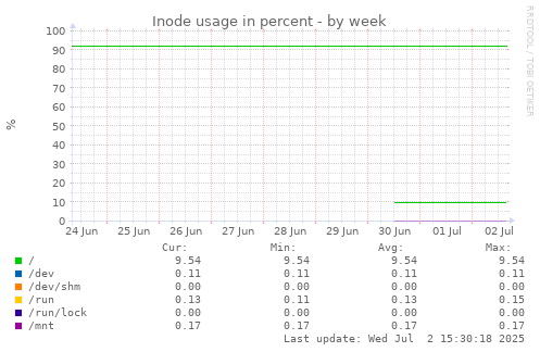 Inode usage in percent