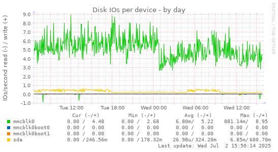Disk IOs per device