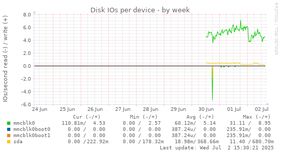 Disk IOs per device