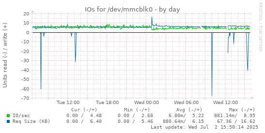 IOs for /dev/mmcblk0