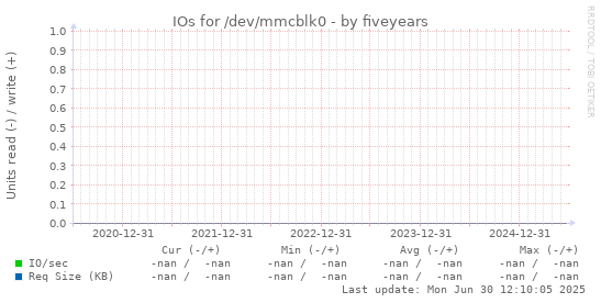 five-year graph