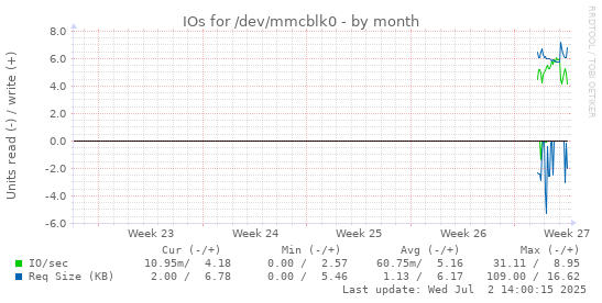 monthly graph