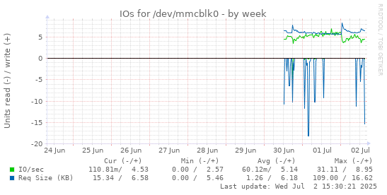 IOs for /dev/mmcblk0