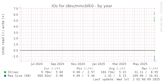yearly graph