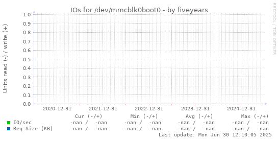 five-year graph