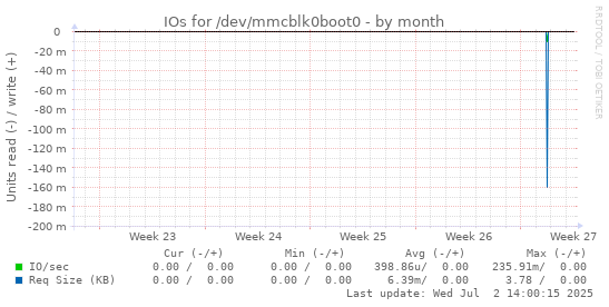monthly graph