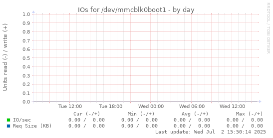 IOs for /dev/mmcblk0boot1