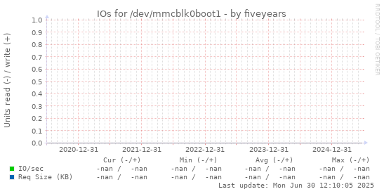 five-year graph