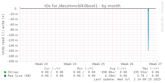 monthly graph