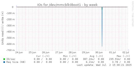 IOs for /dev/mmcblk0boot1